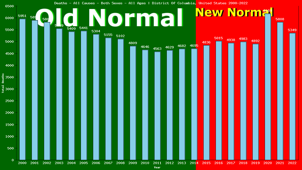 Graph showing Deaths - All Causes - Both Sexes - Of All Ages | District Of Columbia, United-states